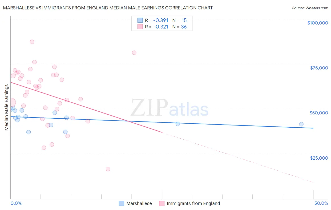 Marshallese vs Immigrants from England Median Male Earnings