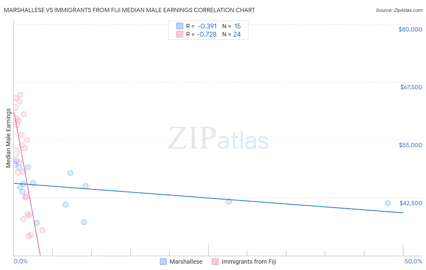 Marshallese vs Immigrants from Fiji Median Male Earnings