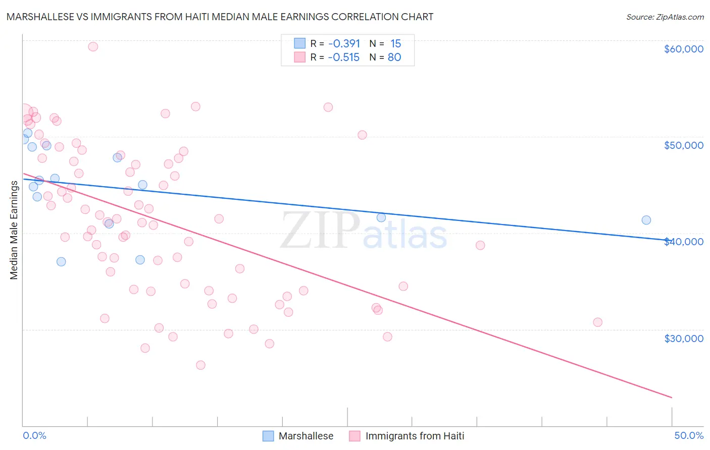 Marshallese vs Immigrants from Haiti Median Male Earnings