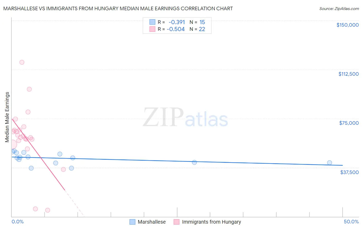Marshallese vs Immigrants from Hungary Median Male Earnings