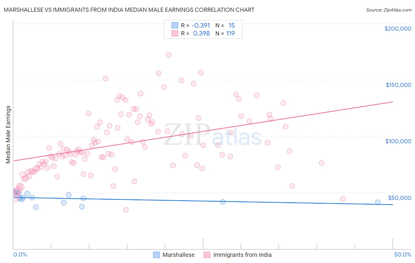 Marshallese vs Immigrants from India Median Male Earnings