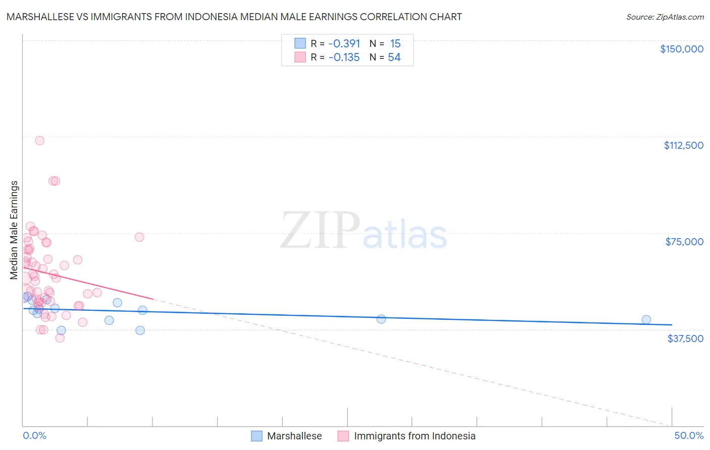 Marshallese vs Immigrants from Indonesia Median Male Earnings