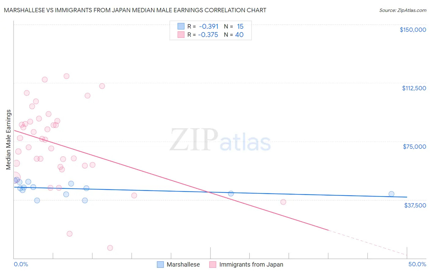 Marshallese vs Immigrants from Japan Median Male Earnings