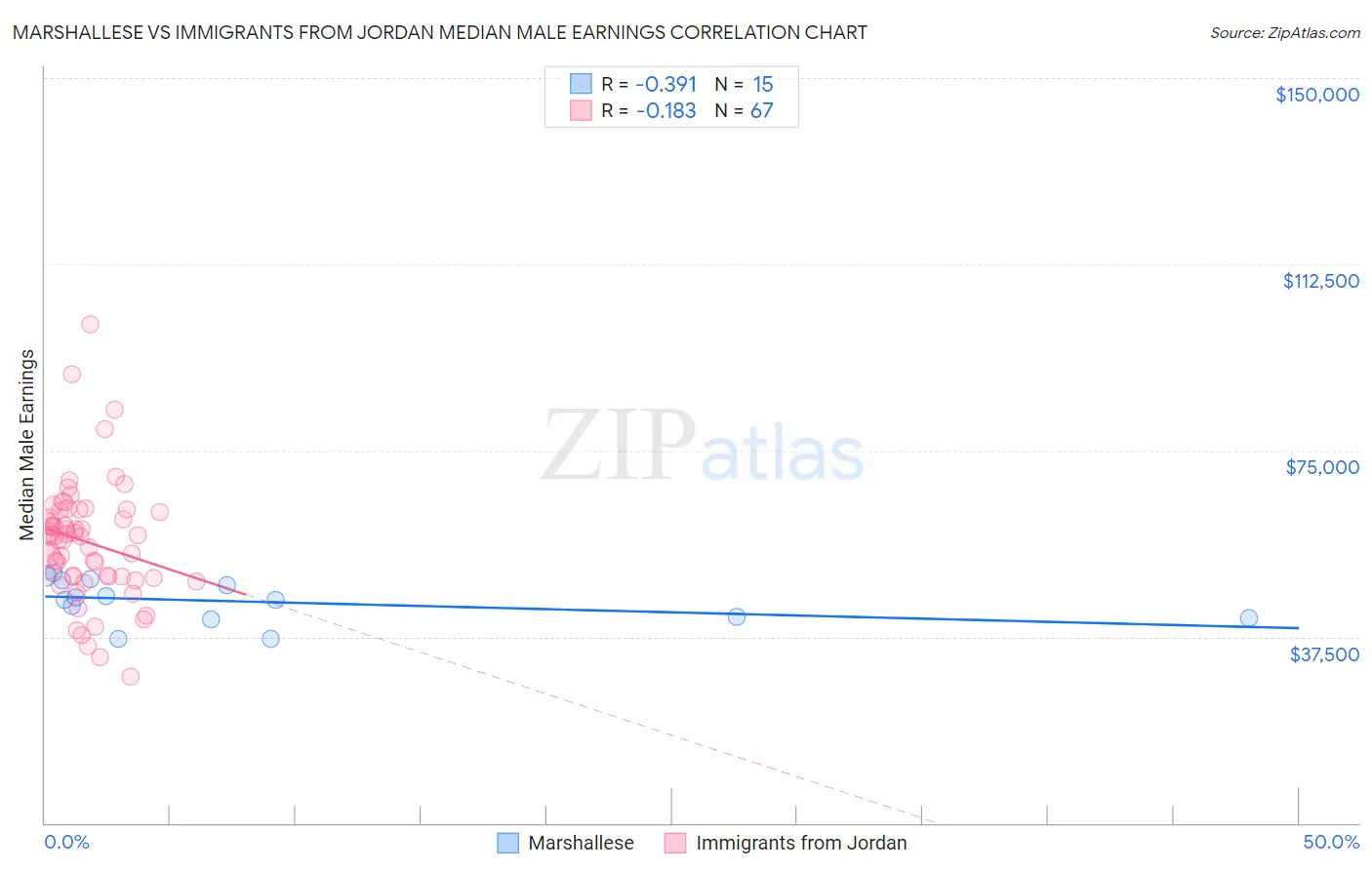 Marshallese vs Immigrants from Jordan Median Male Earnings