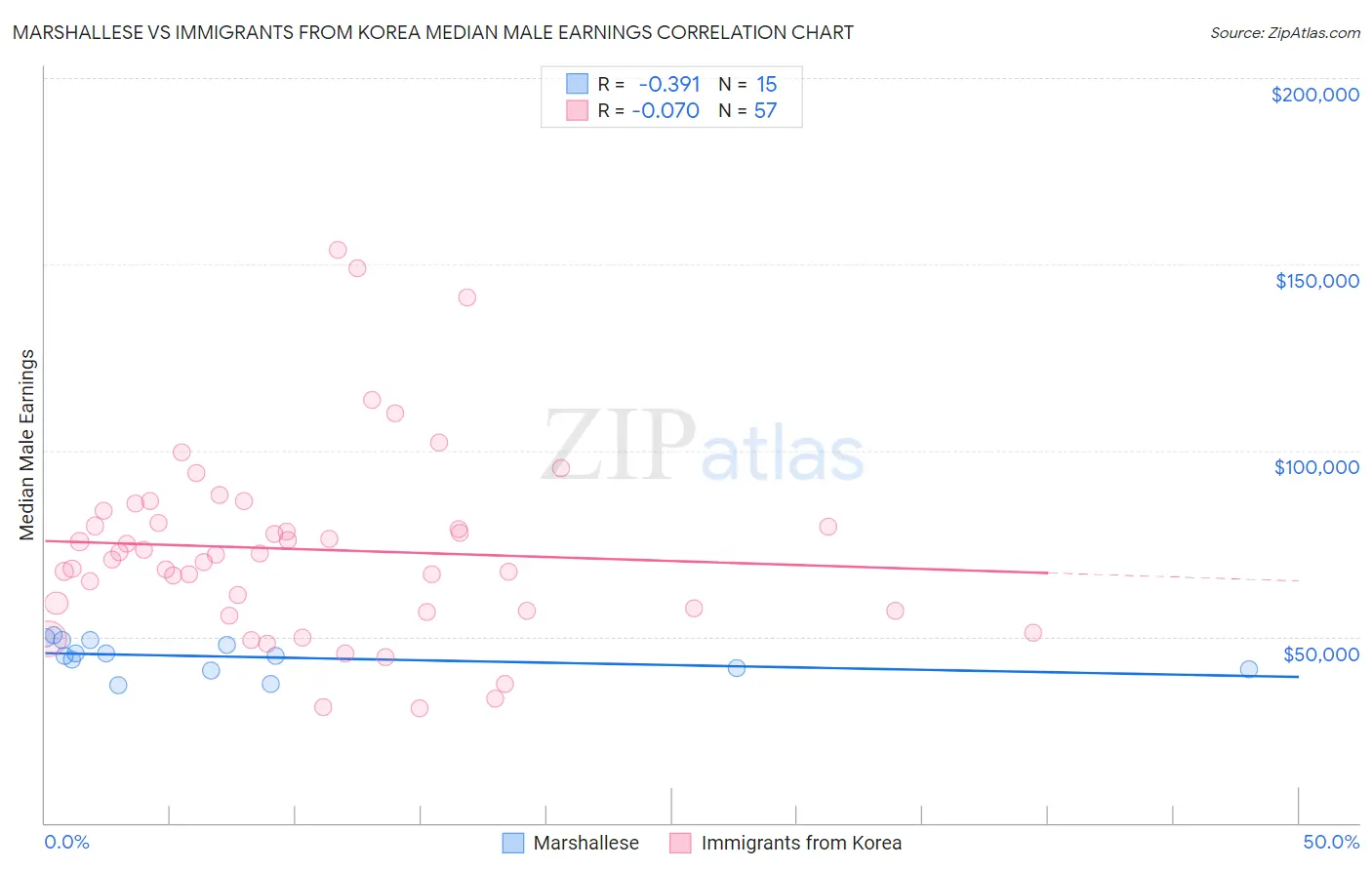 Marshallese vs Immigrants from Korea Median Male Earnings