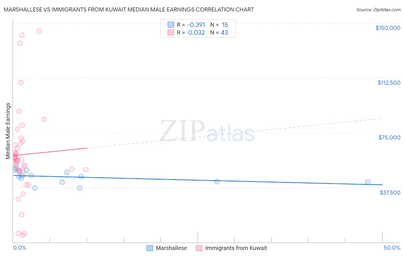 Marshallese vs Immigrants from Kuwait Median Male Earnings