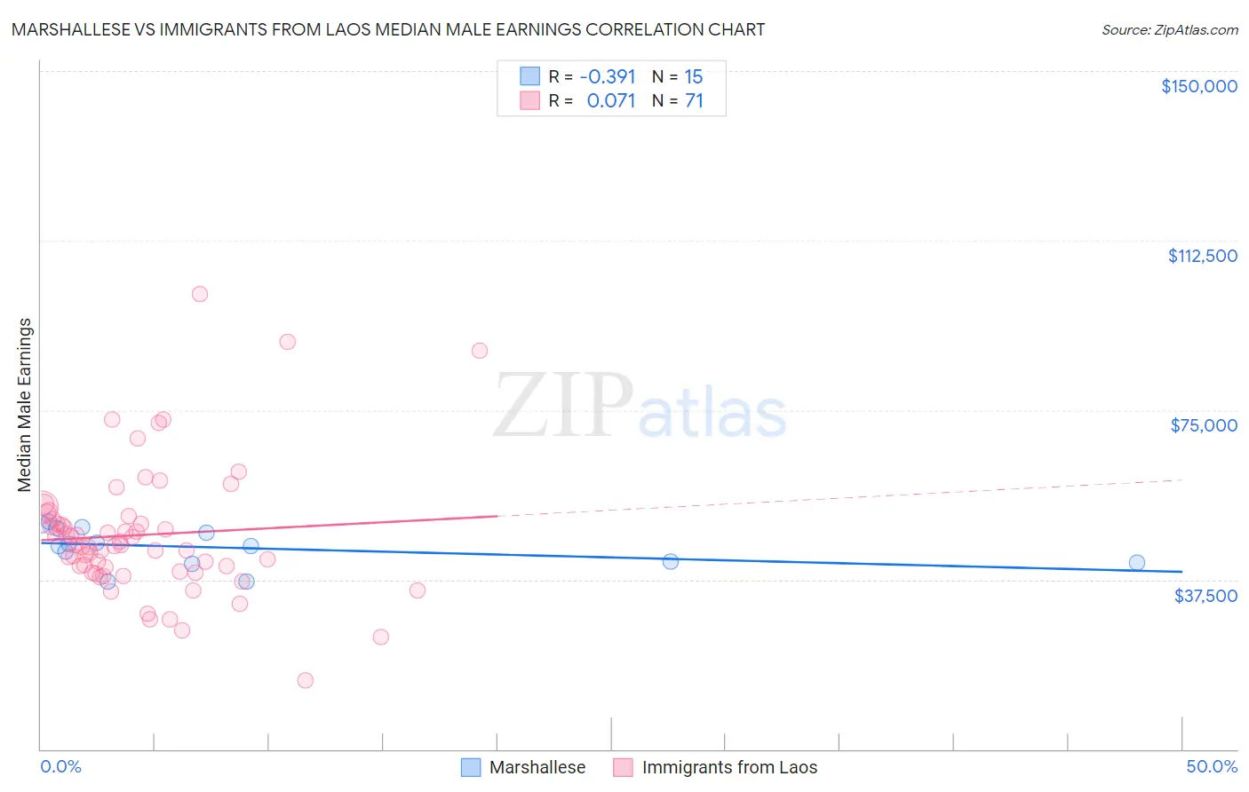 Marshallese vs Immigrants from Laos Median Male Earnings