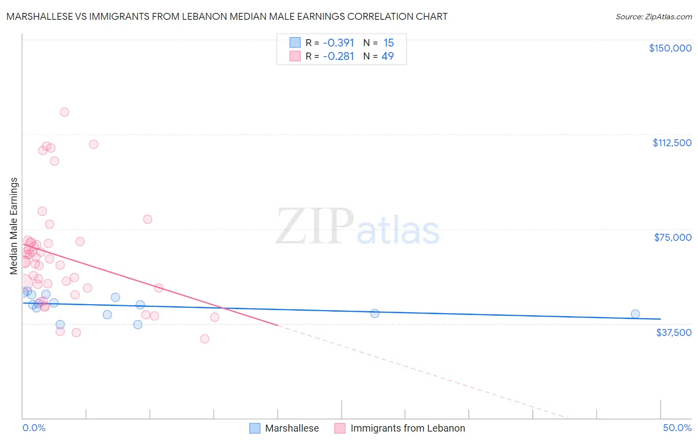 Marshallese vs Immigrants from Lebanon Median Male Earnings