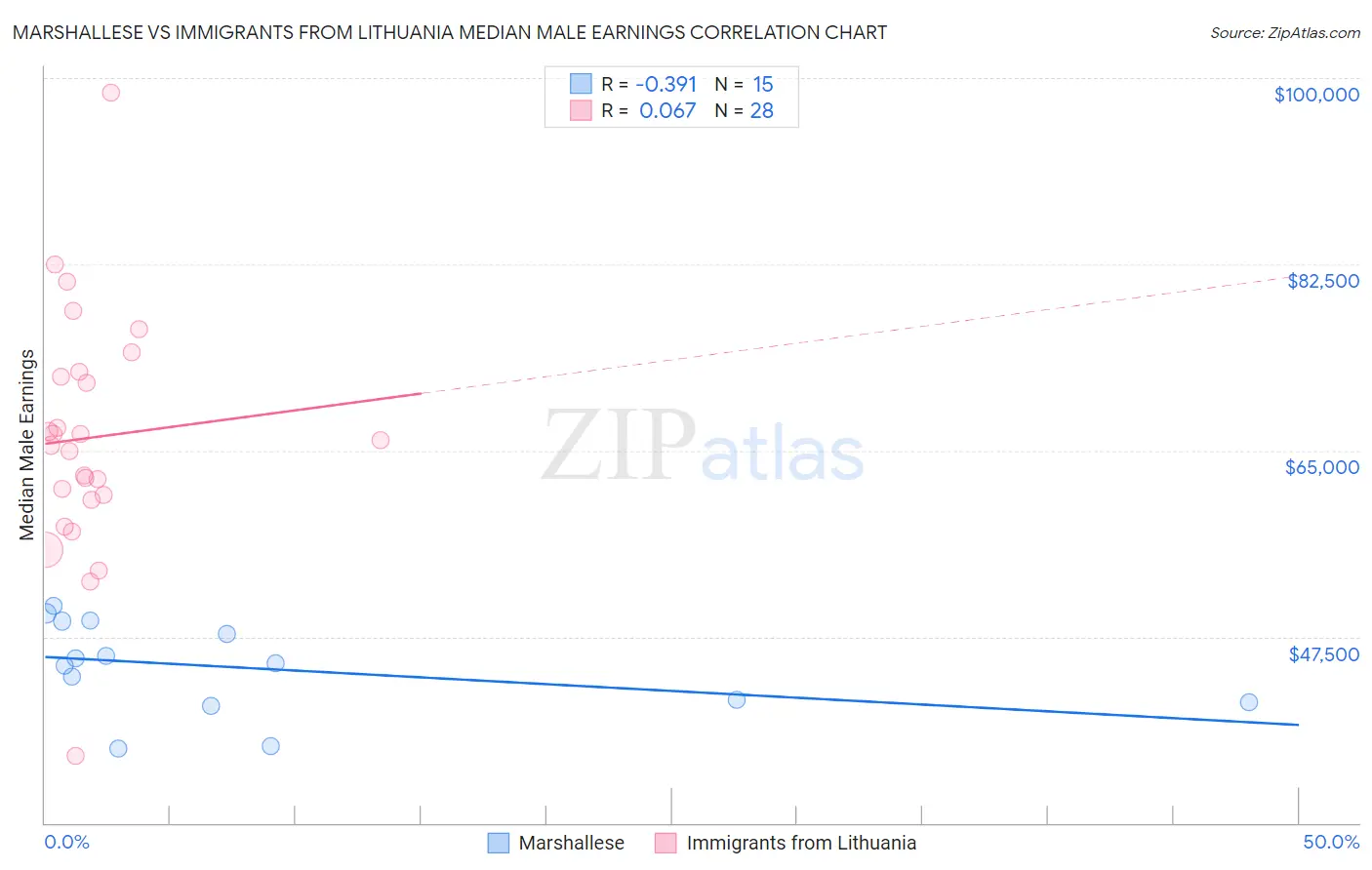 Marshallese vs Immigrants from Lithuania Median Male Earnings