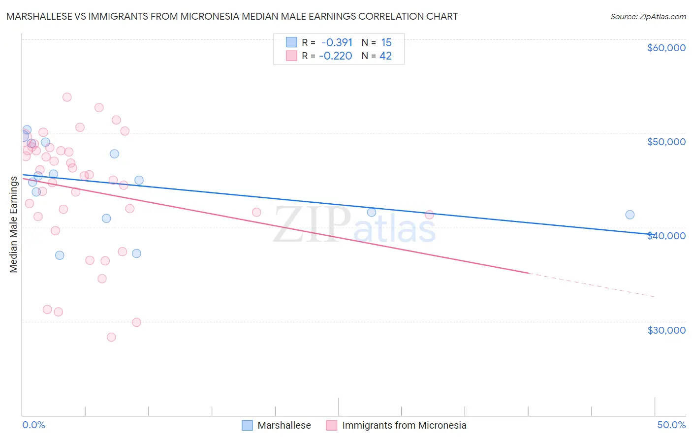 Marshallese vs Immigrants from Micronesia Median Male Earnings