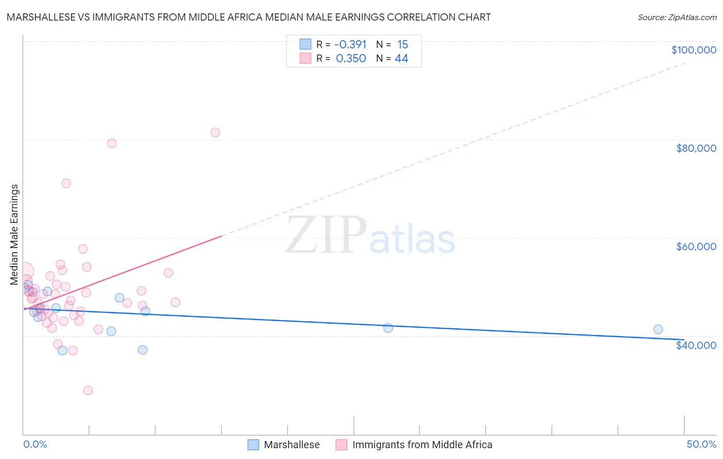 Marshallese vs Immigrants from Middle Africa Median Male Earnings