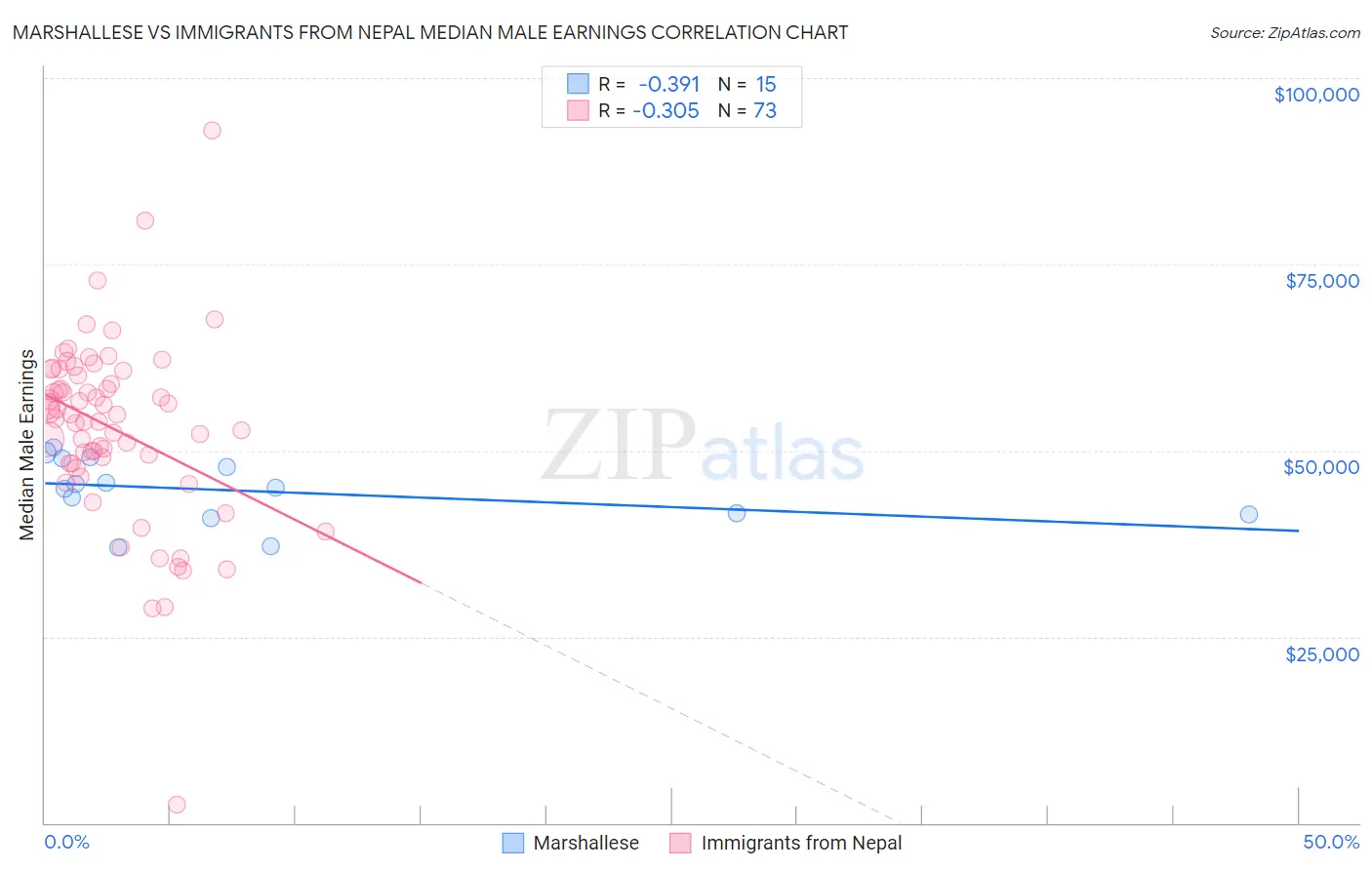 Marshallese vs Immigrants from Nepal Median Male Earnings
