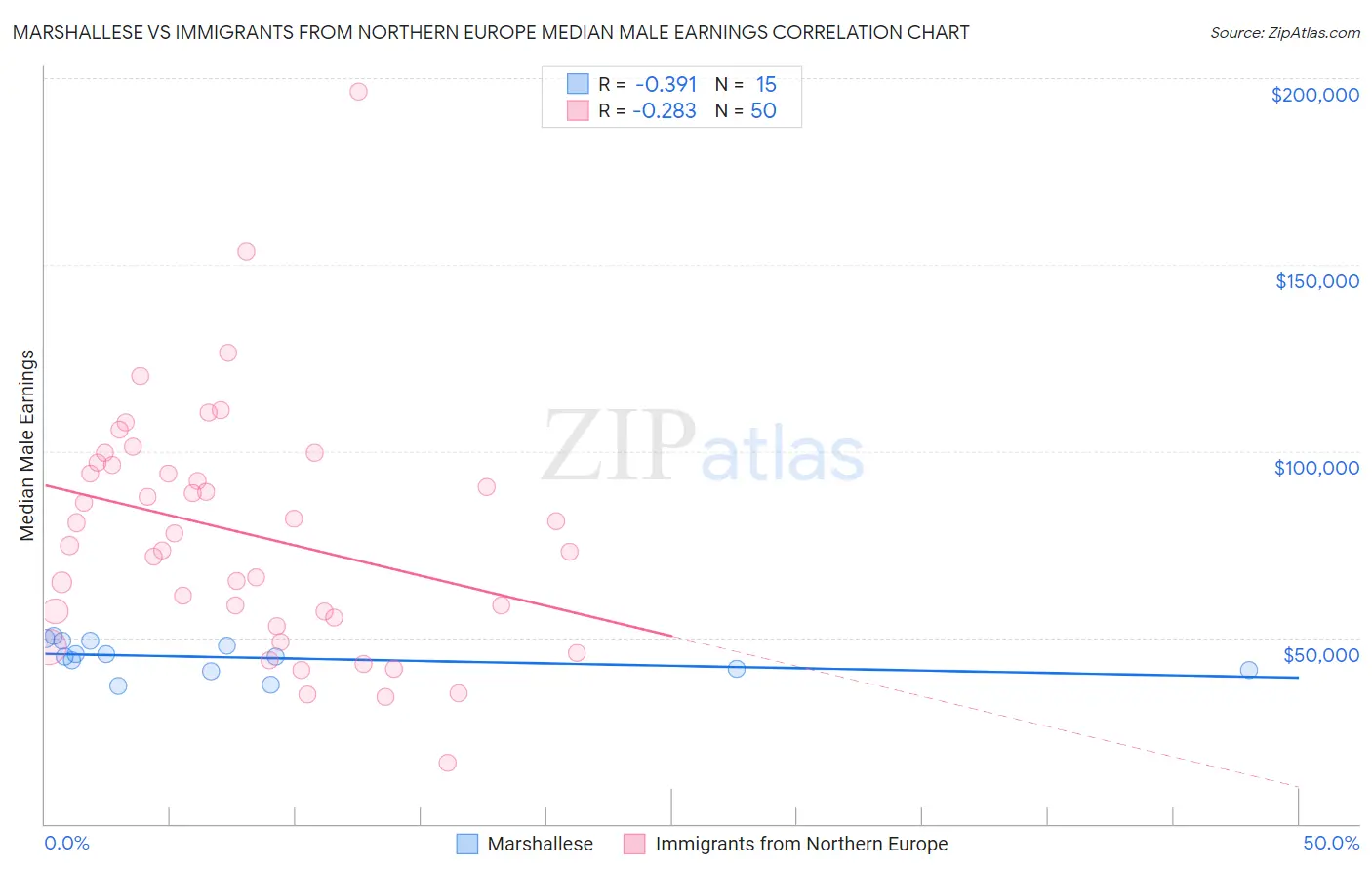 Marshallese vs Immigrants from Northern Europe Median Male Earnings