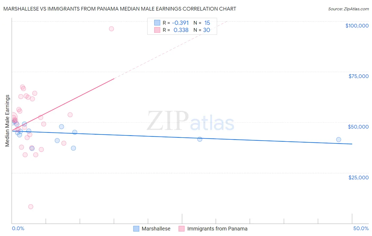 Marshallese vs Immigrants from Panama Median Male Earnings