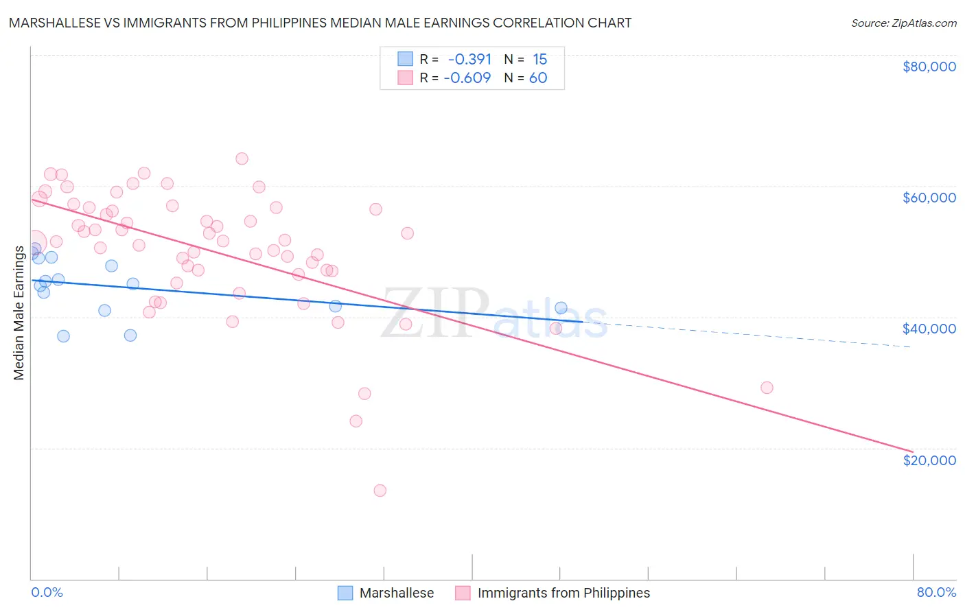 Marshallese vs Immigrants from Philippines Median Male Earnings