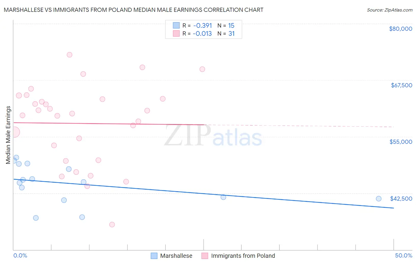 Marshallese vs Immigrants from Poland Median Male Earnings
