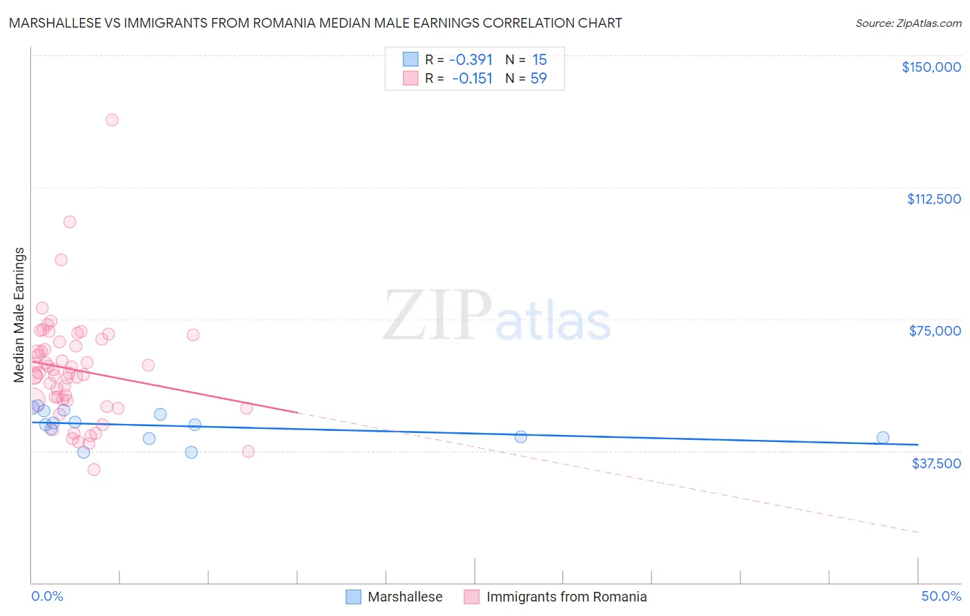 Marshallese vs Immigrants from Romania Median Male Earnings