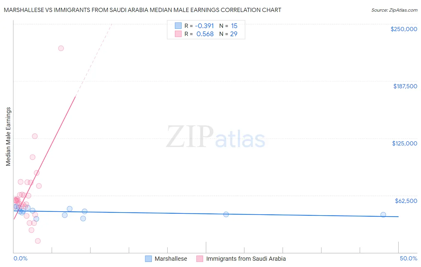 Marshallese vs Immigrants from Saudi Arabia Median Male Earnings