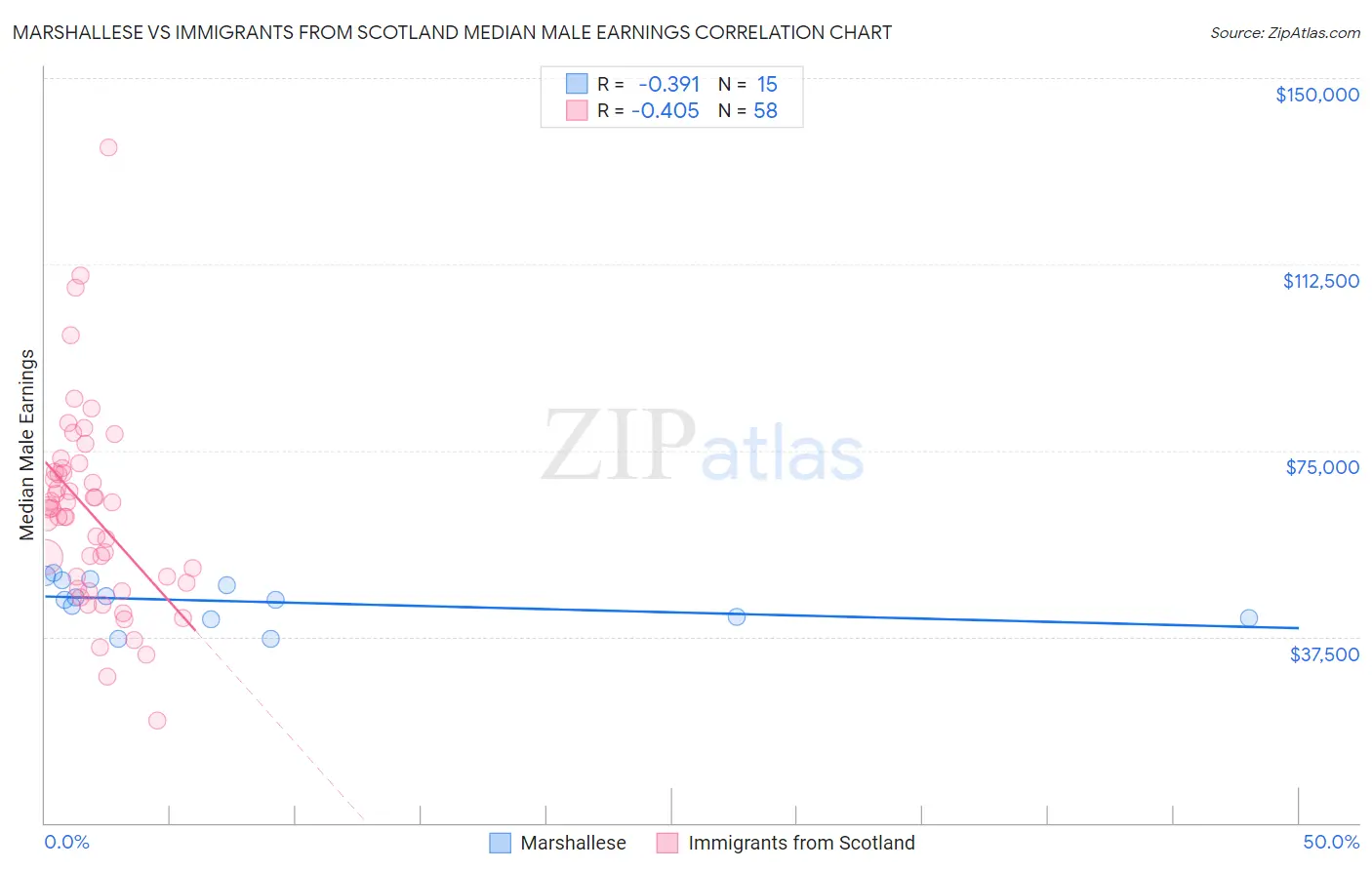 Marshallese vs Immigrants from Scotland Median Male Earnings