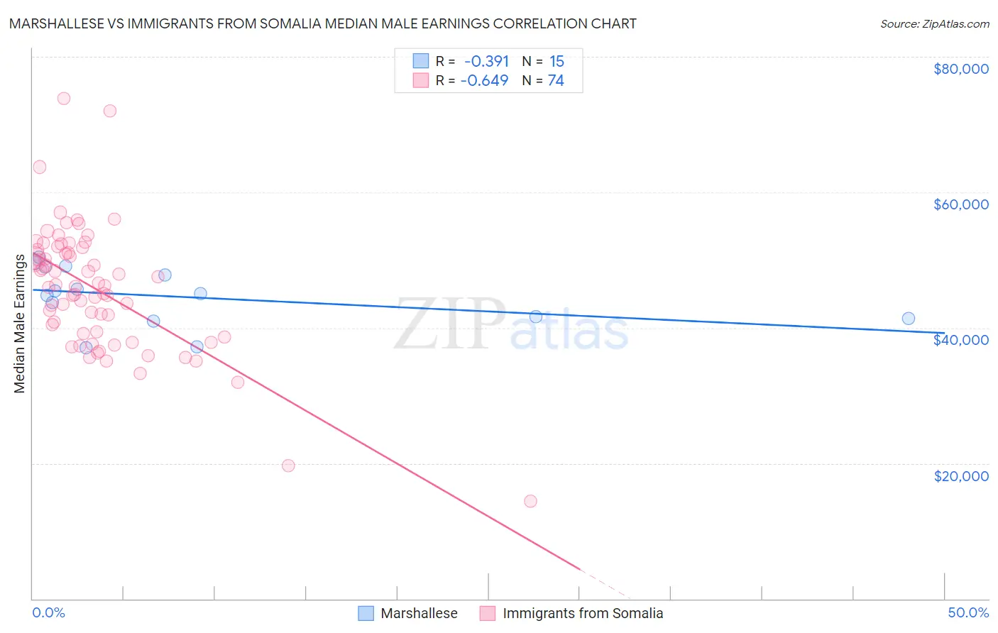 Marshallese vs Immigrants from Somalia Median Male Earnings