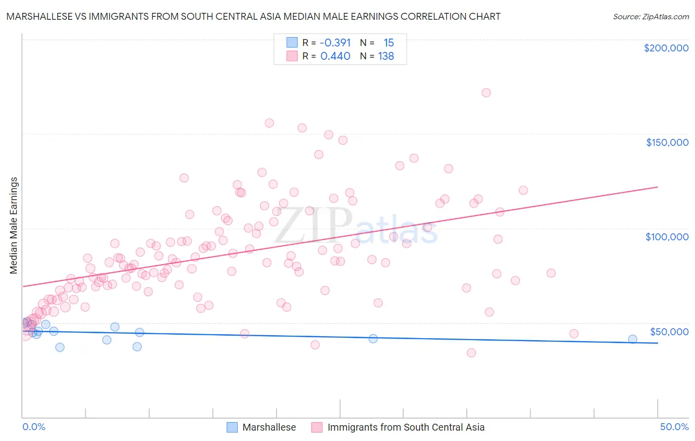 Marshallese vs Immigrants from South Central Asia Median Male Earnings