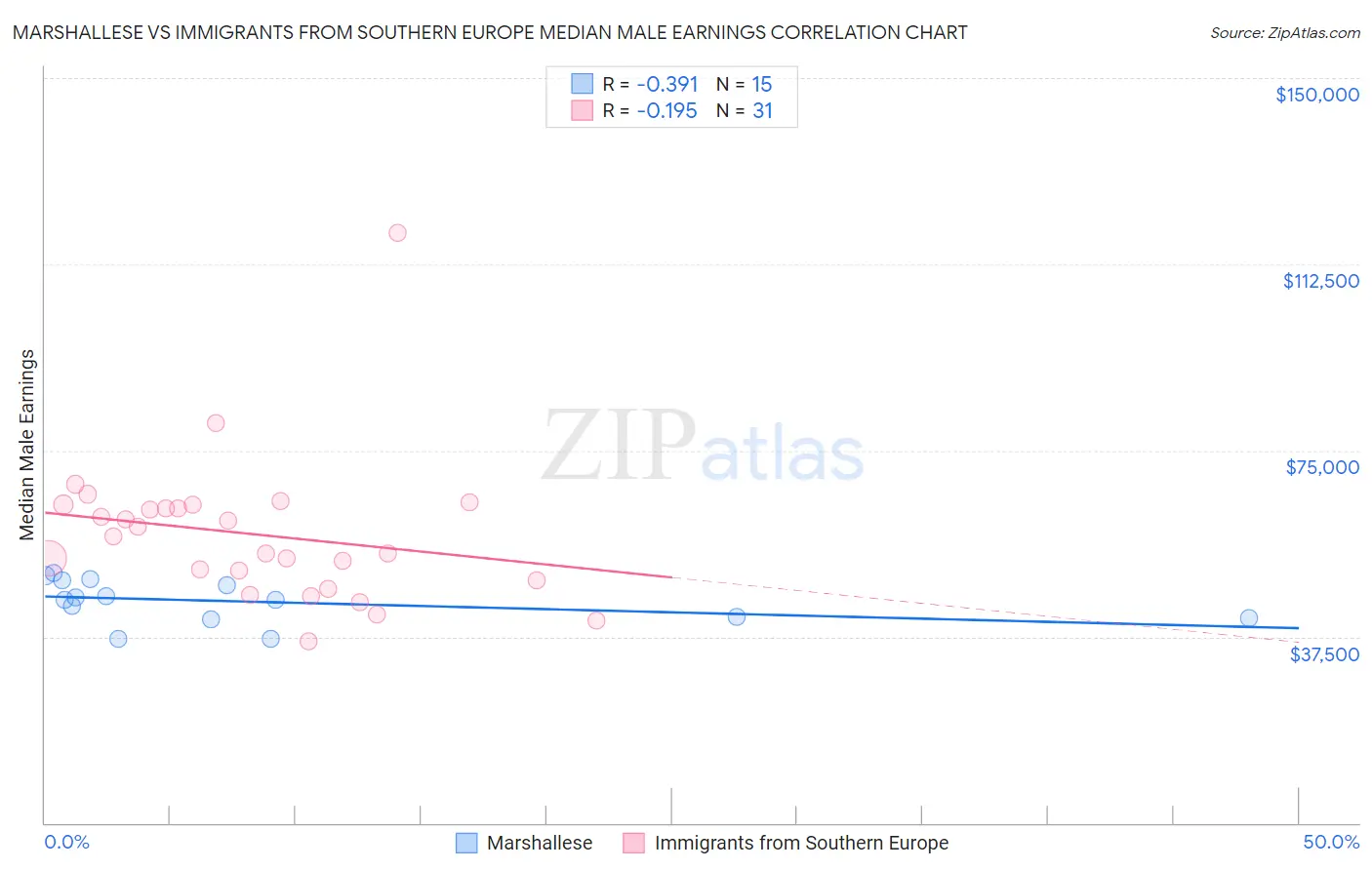 Marshallese vs Immigrants from Southern Europe Median Male Earnings