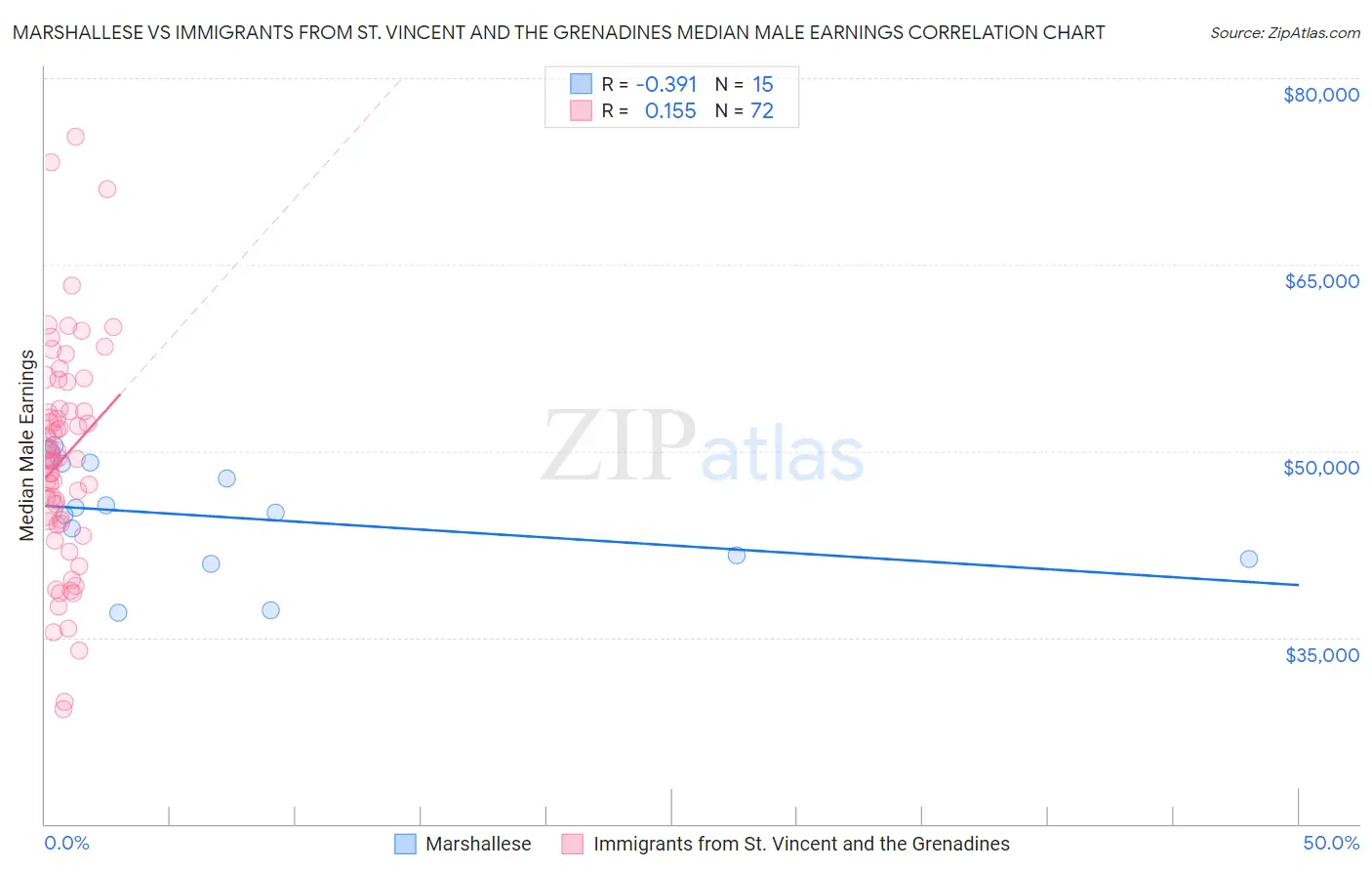 Marshallese vs Immigrants from St. Vincent and the Grenadines Median Male Earnings