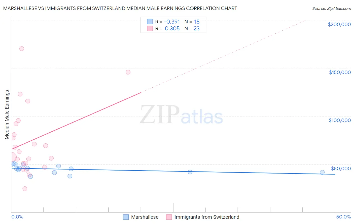 Marshallese vs Immigrants from Switzerland Median Male Earnings