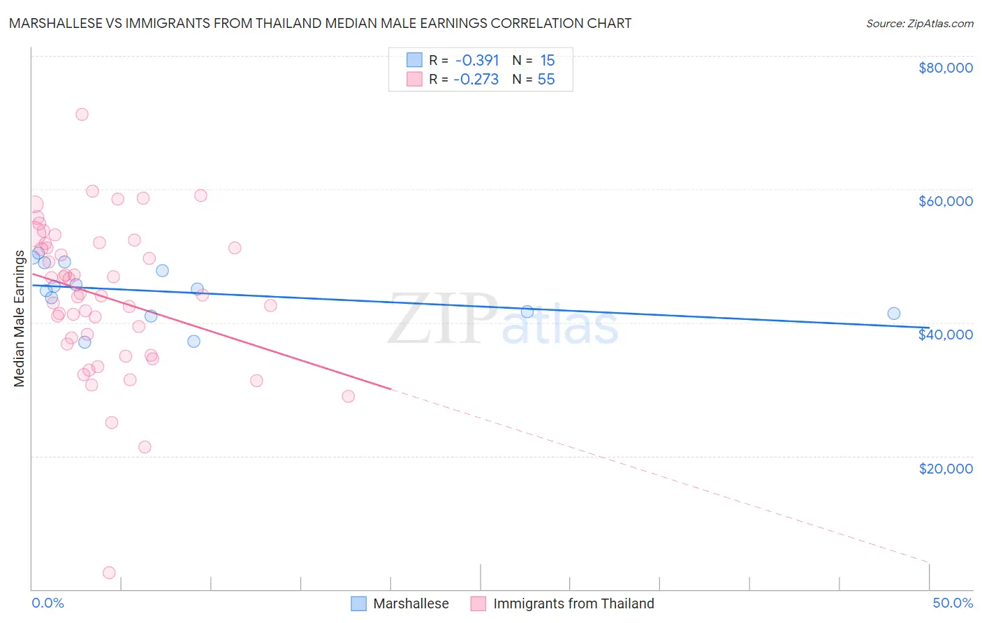 Marshallese vs Immigrants from Thailand Median Male Earnings