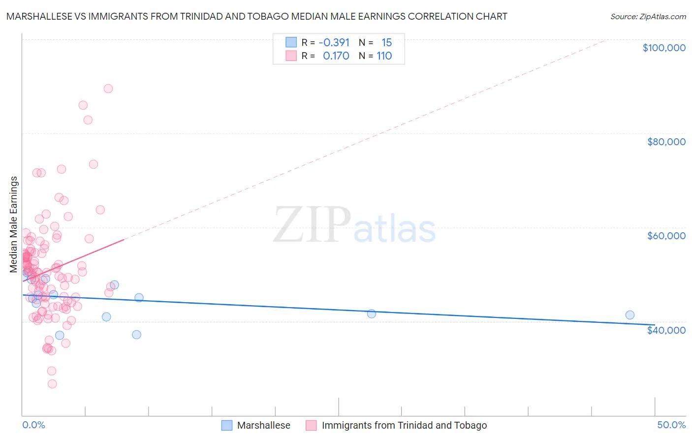 Marshallese vs Immigrants from Trinidad and Tobago Median Male Earnings