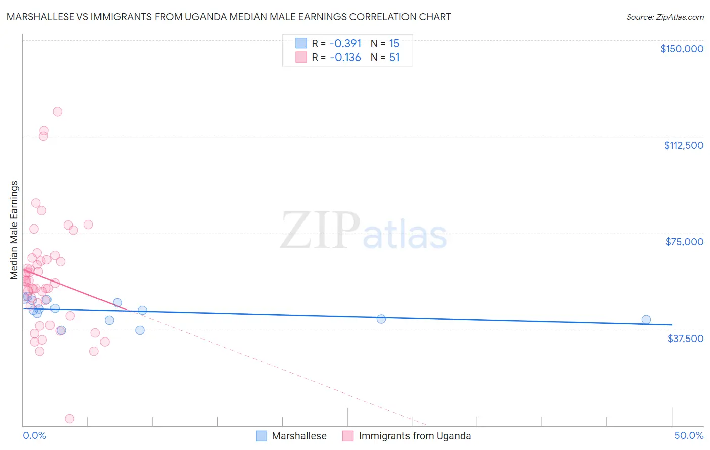 Marshallese vs Immigrants from Uganda Median Male Earnings