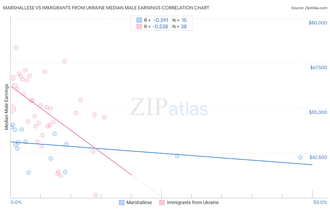 Marshallese vs Immigrants from Ukraine Median Male Earnings