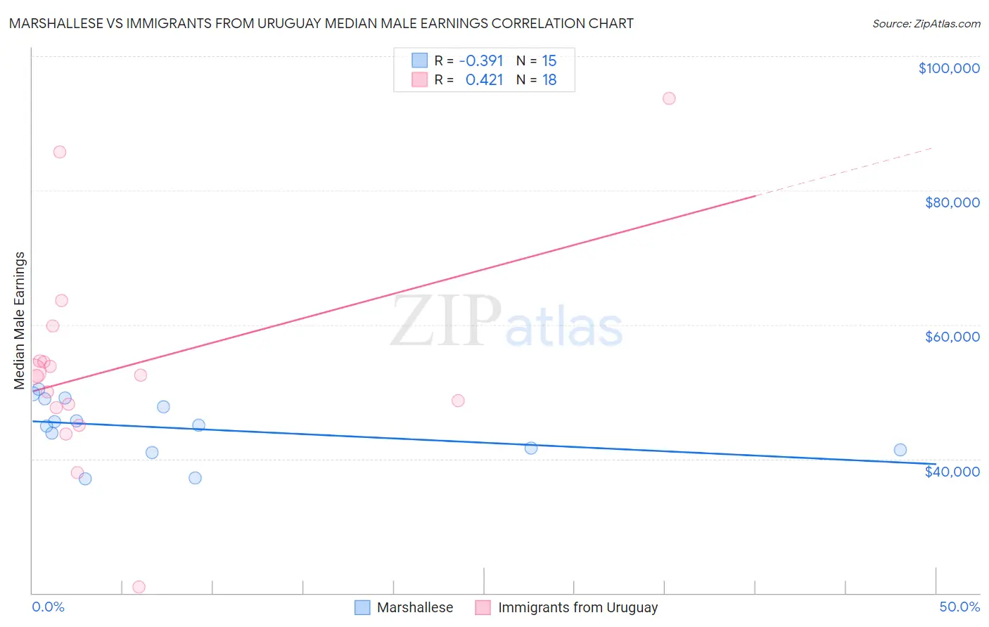 Marshallese vs Immigrants from Uruguay Median Male Earnings
