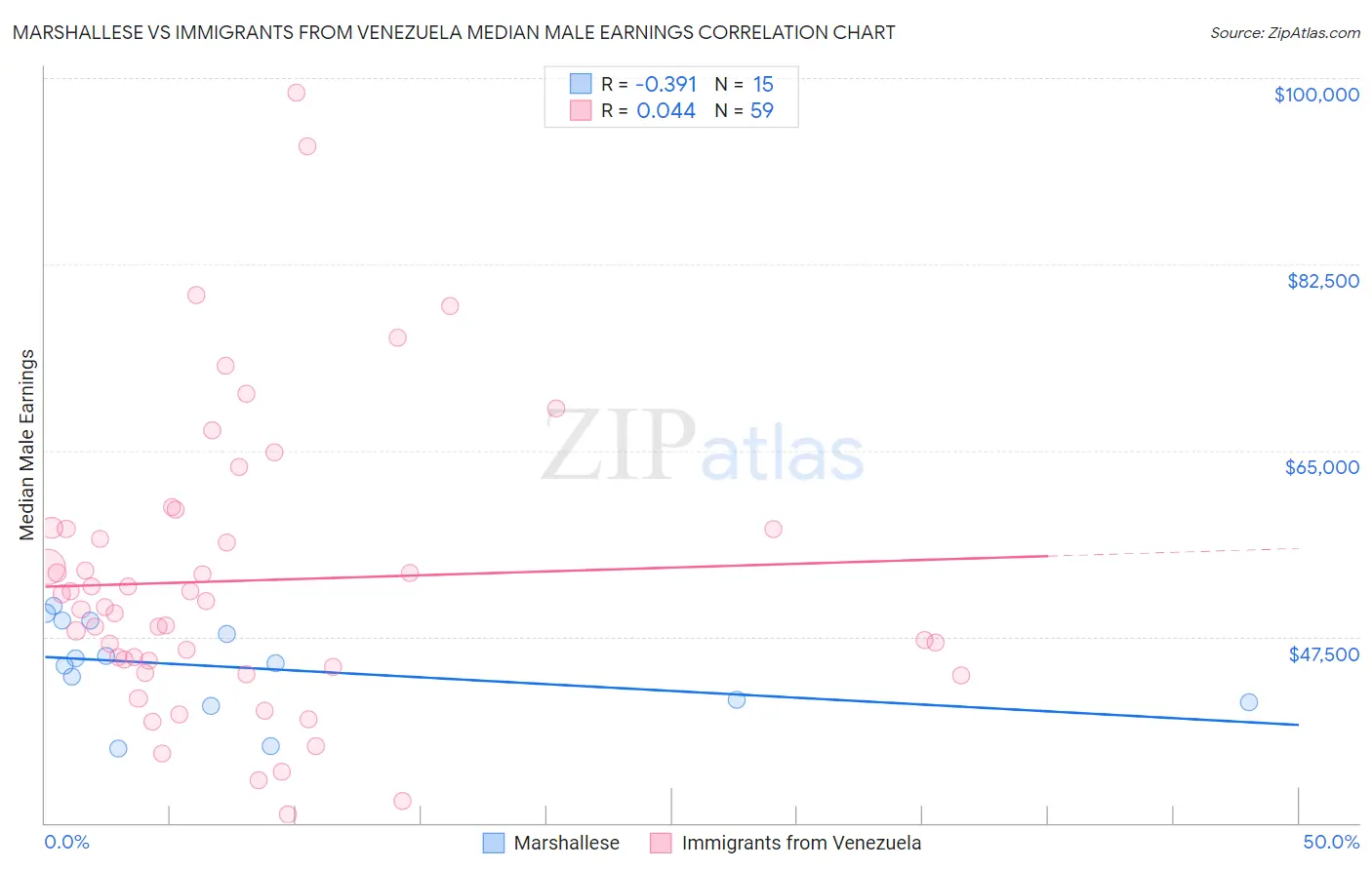 Marshallese vs Immigrants from Venezuela Median Male Earnings