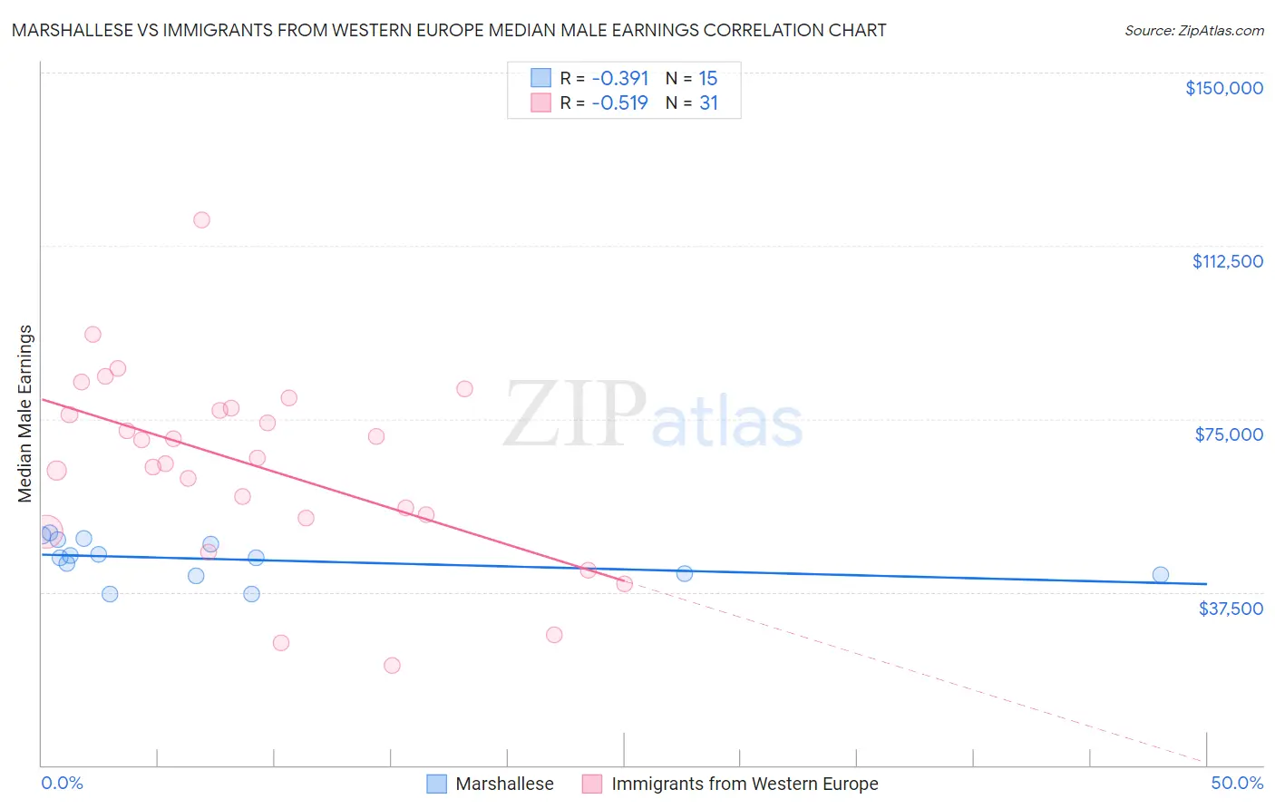 Marshallese vs Immigrants from Western Europe Median Male Earnings