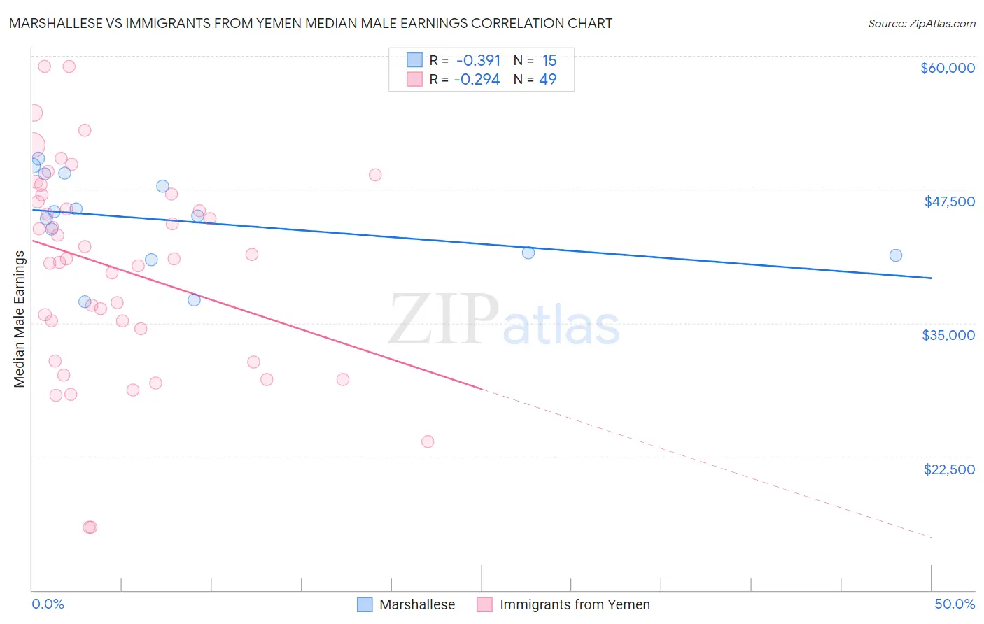 Marshallese vs Immigrants from Yemen Median Male Earnings