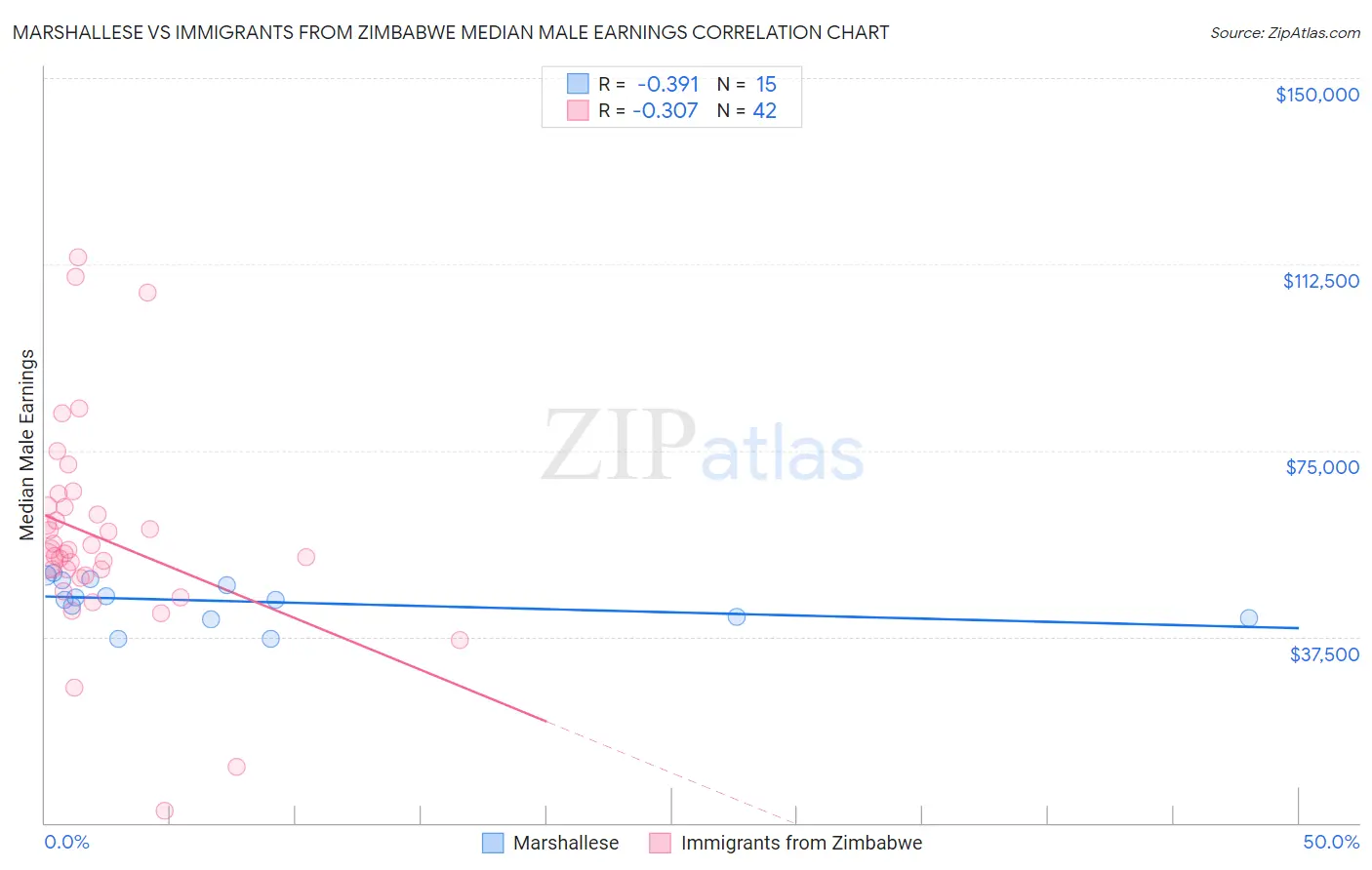 Marshallese vs Immigrants from Zimbabwe Median Male Earnings