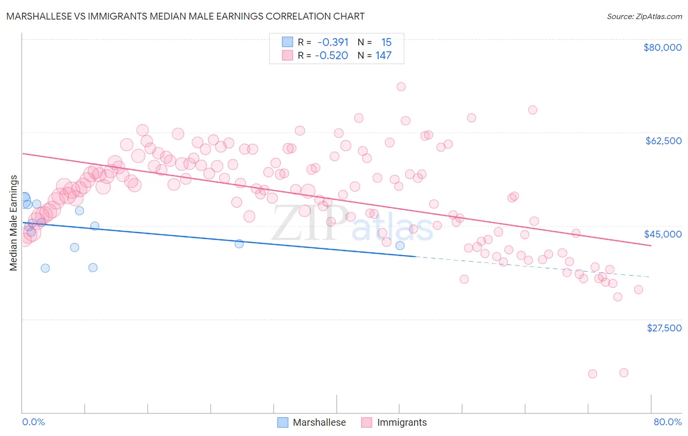 Marshallese vs Immigrants Median Male Earnings