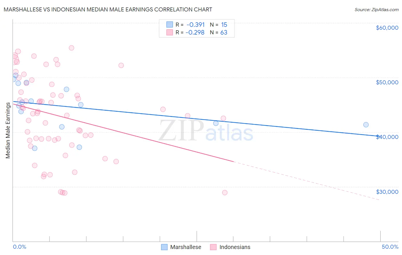 Marshallese vs Indonesian Median Male Earnings