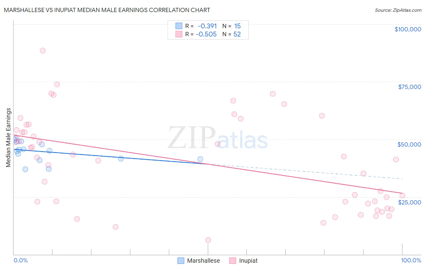 Marshallese vs Inupiat Median Male Earnings