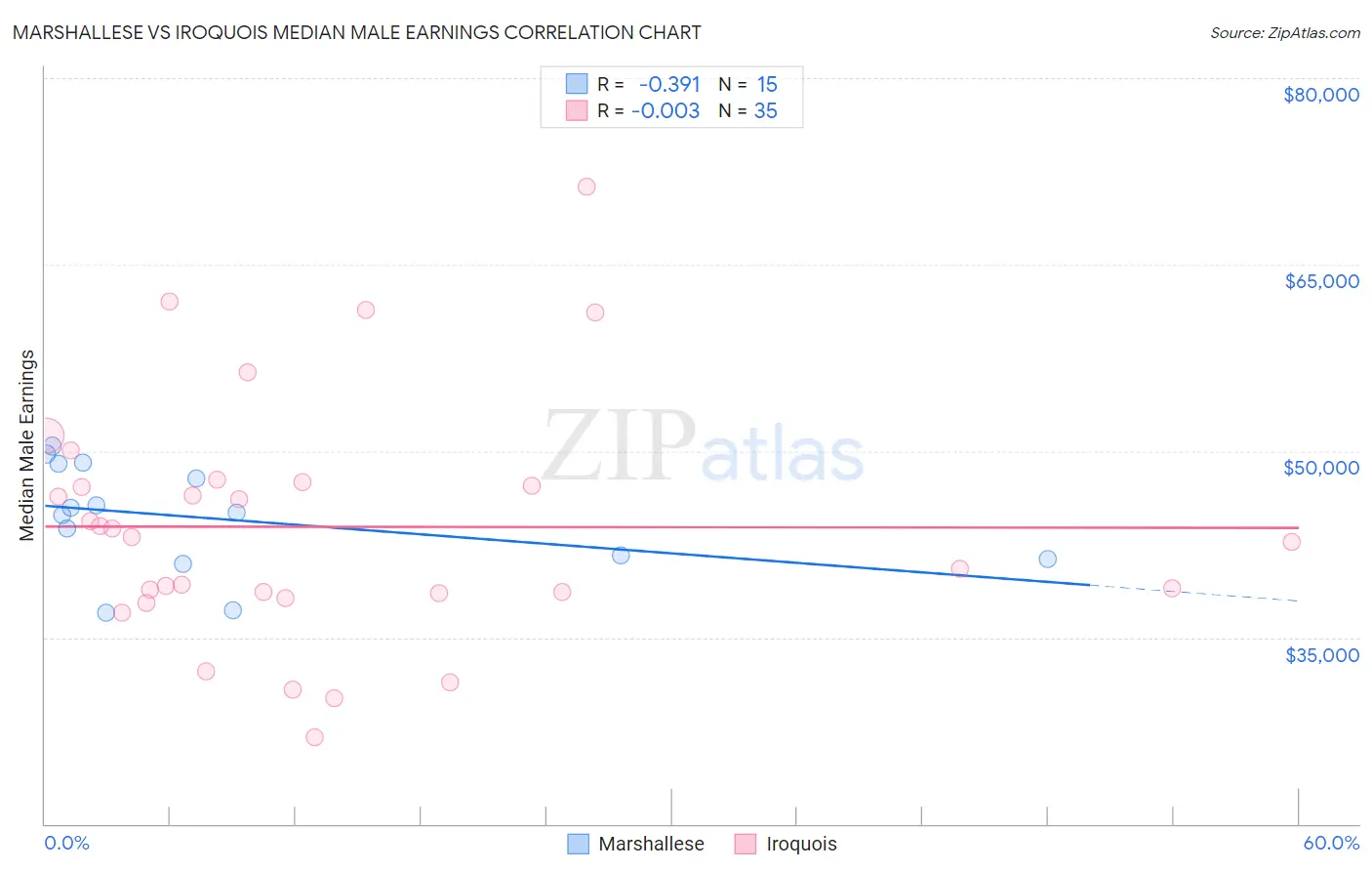 Marshallese vs Iroquois Median Male Earnings