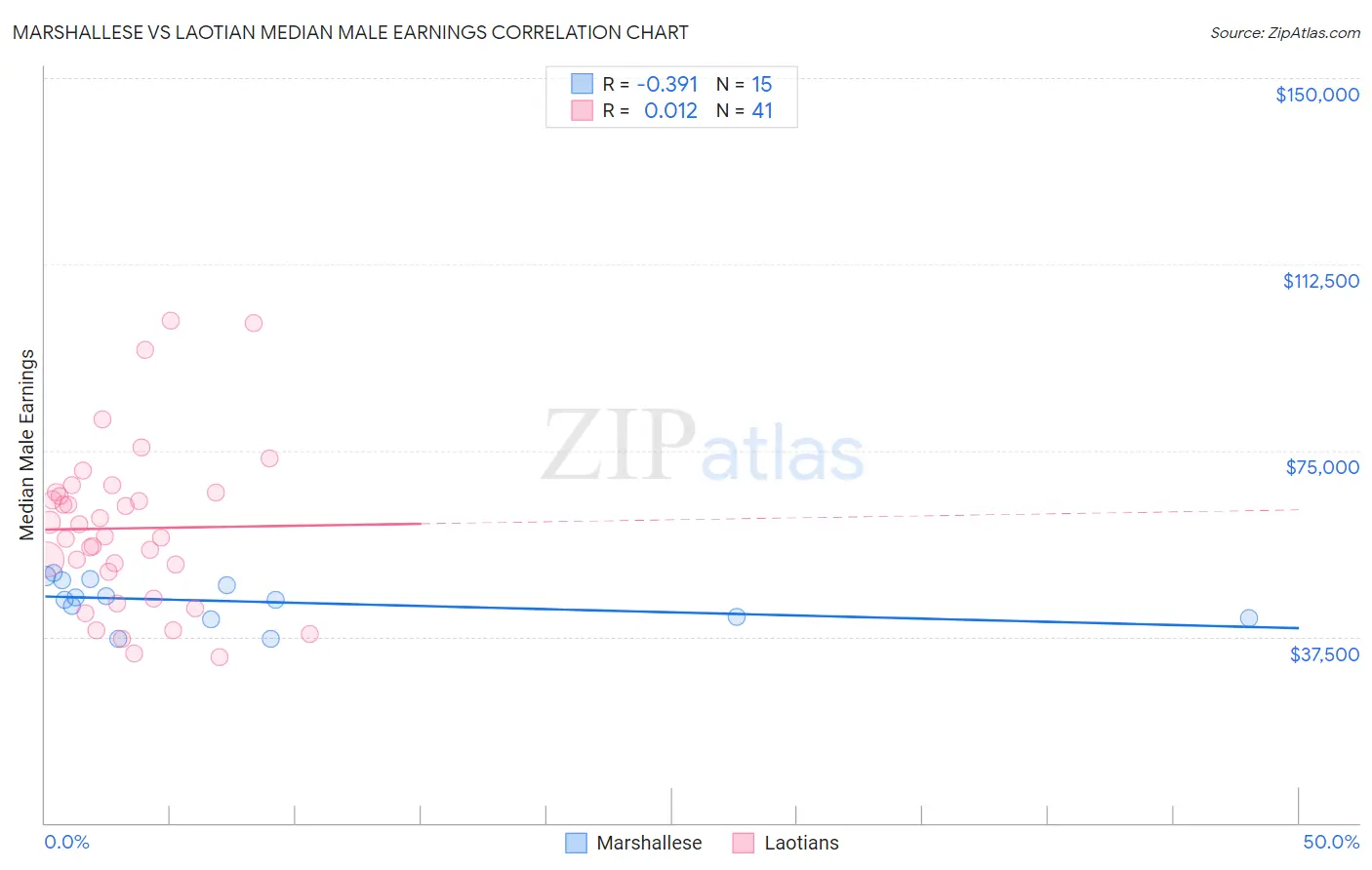 Marshallese vs Laotian Median Male Earnings