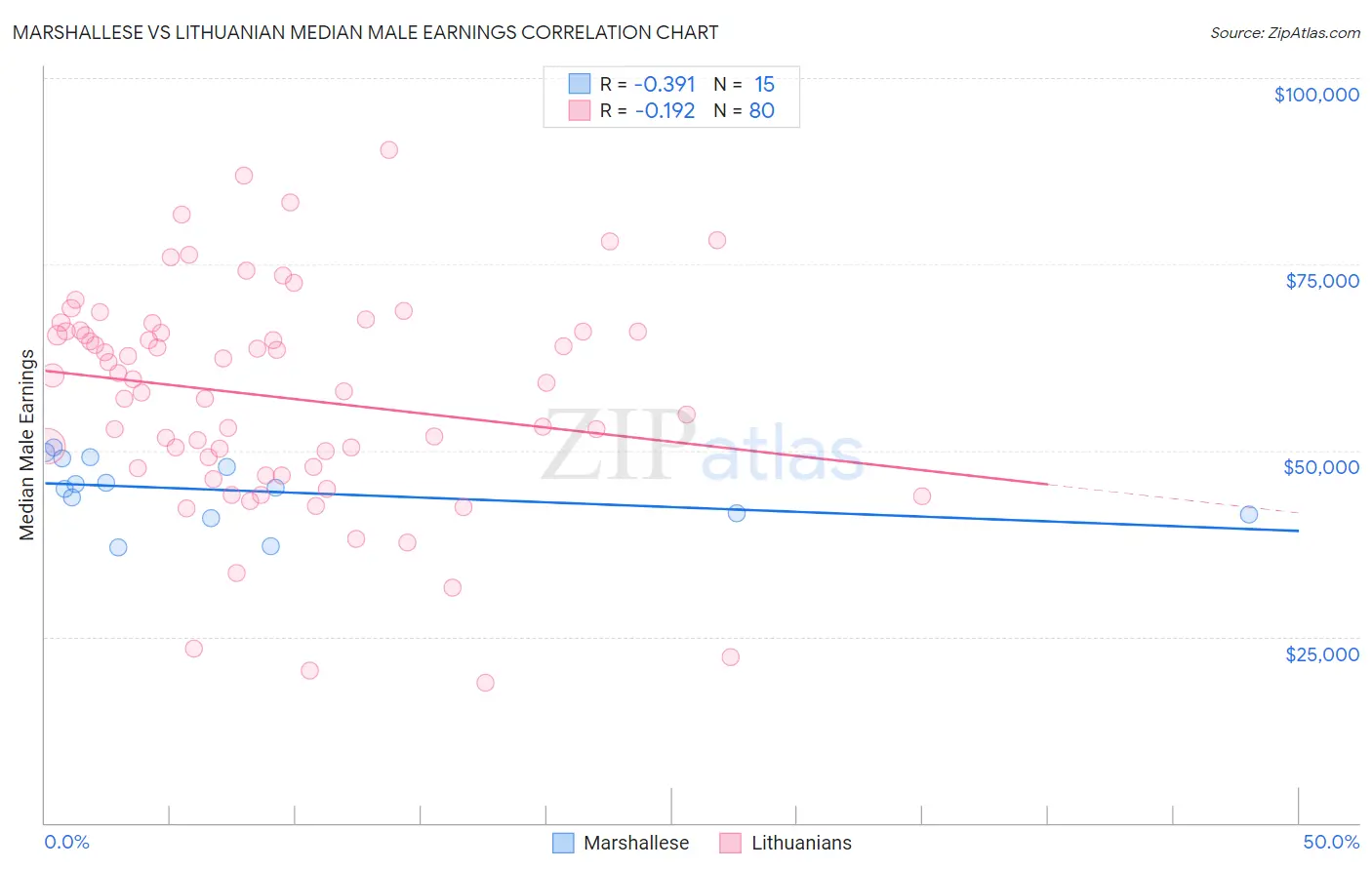 Marshallese vs Lithuanian Median Male Earnings