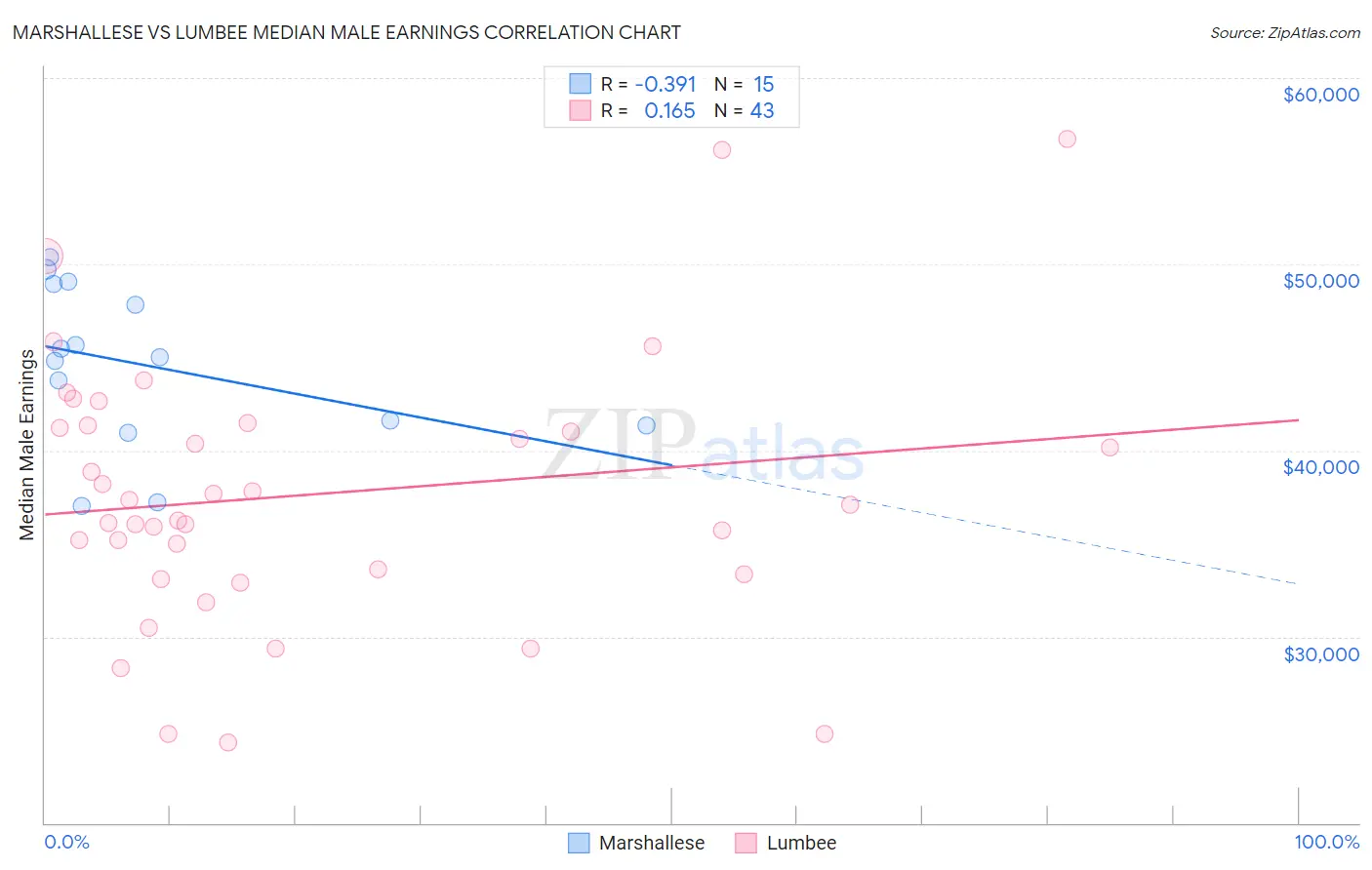 Marshallese vs Lumbee Median Male Earnings