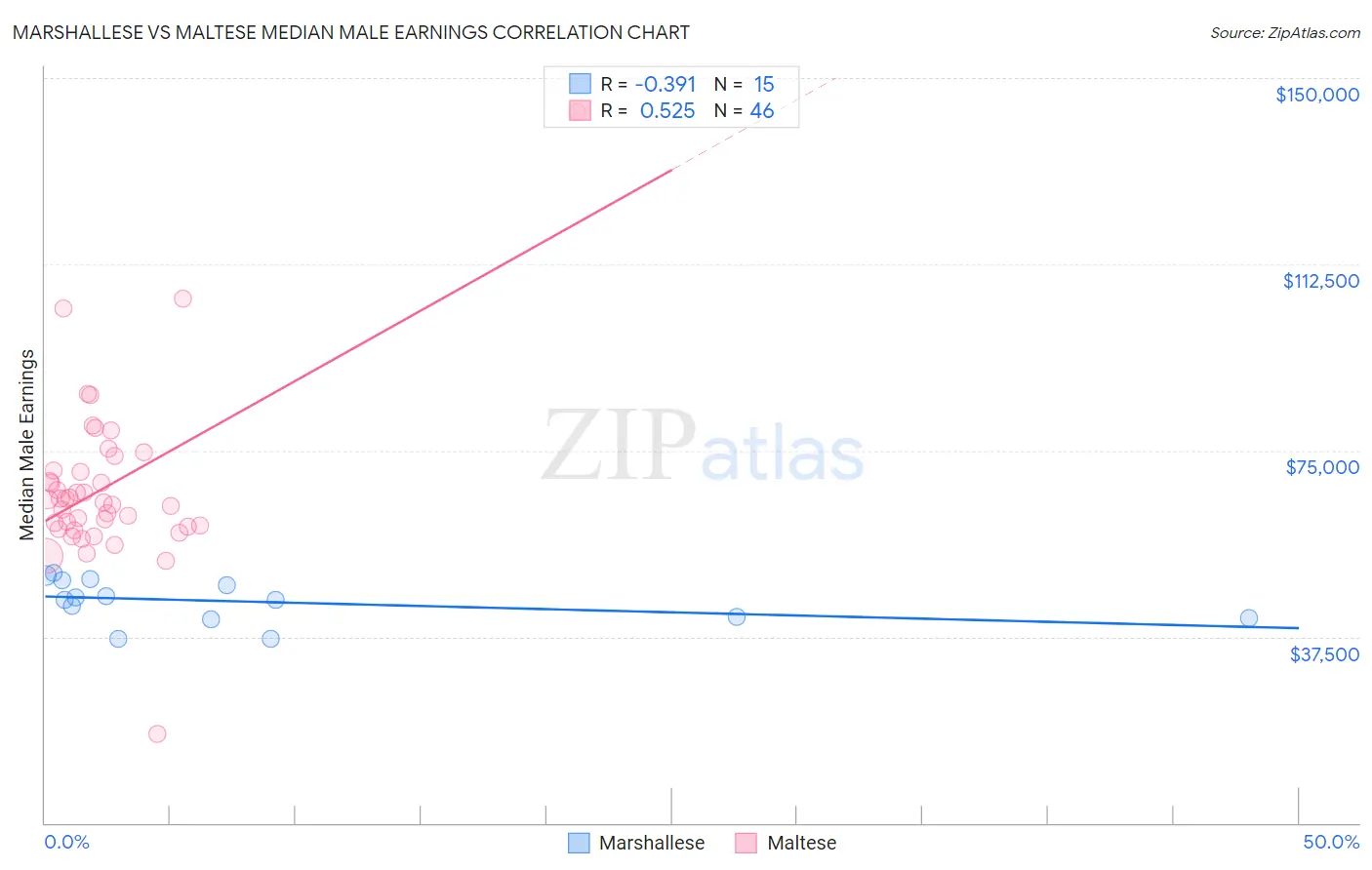 Marshallese vs Maltese Median Male Earnings