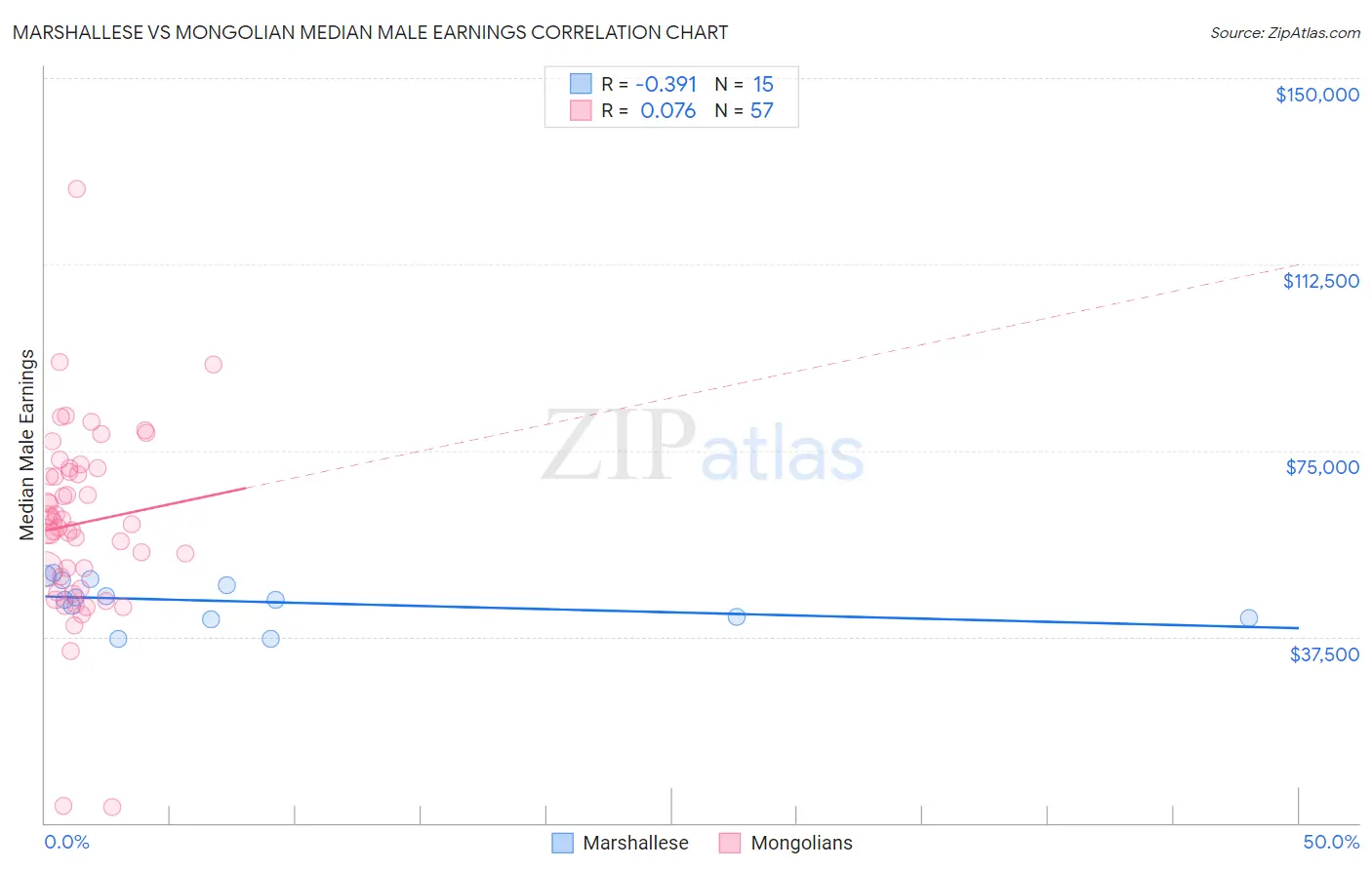 Marshallese vs Mongolian Median Male Earnings