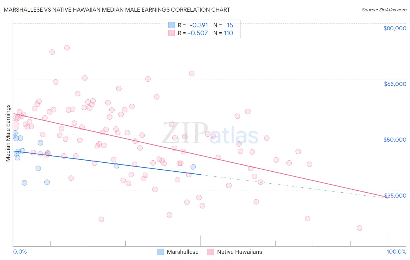 Marshallese vs Native Hawaiian Median Male Earnings