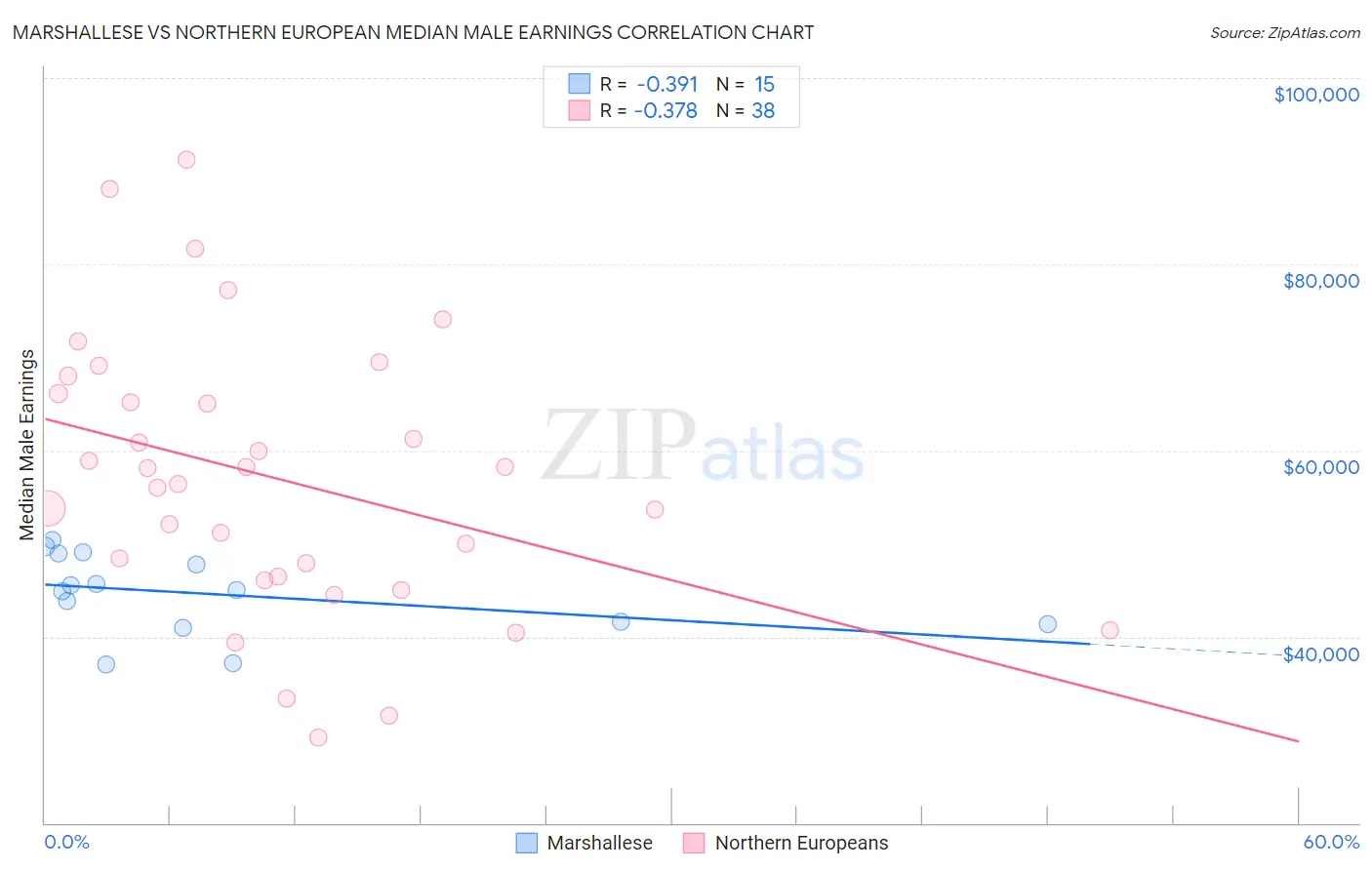 Marshallese vs Northern European Median Male Earnings