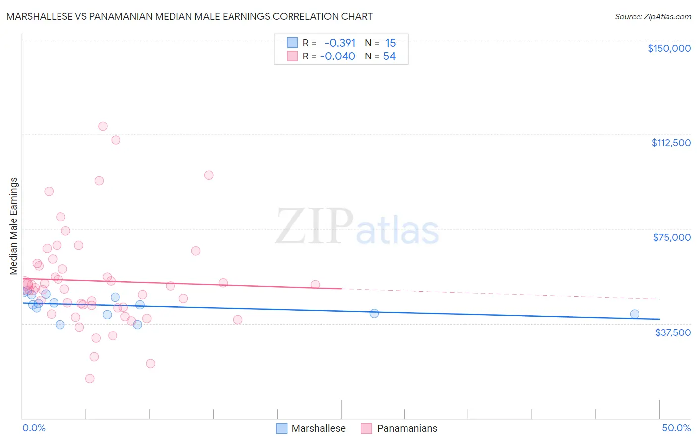 Marshallese vs Panamanian Median Male Earnings