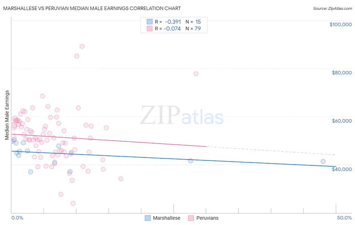 Marshallese vs Peruvian Median Male Earnings